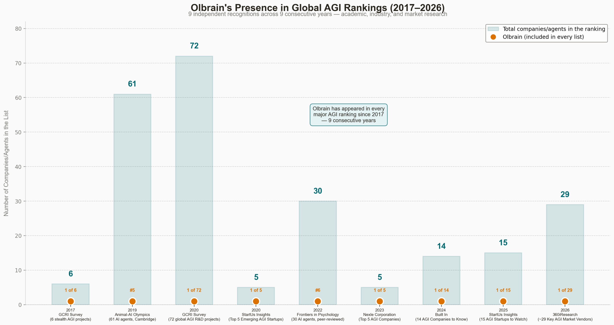 Olbrain's Presence in Global AGI Rankings 2017-2026